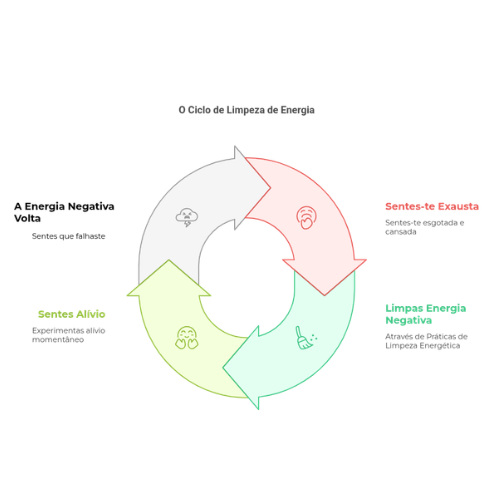 Infografia do ciclo de limpeza energética sem proteção — exaustão, limpeza, alívio e retorno da energia negativa